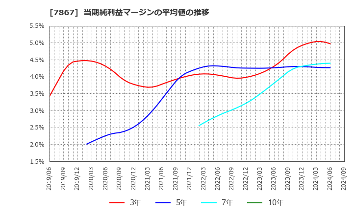 7867 (株)タカラトミー: 当期純利益マージンの平均値の推移