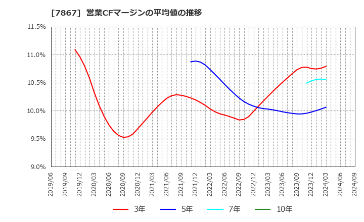 7867 (株)タカラトミー: 営業CFマージンの平均値の推移