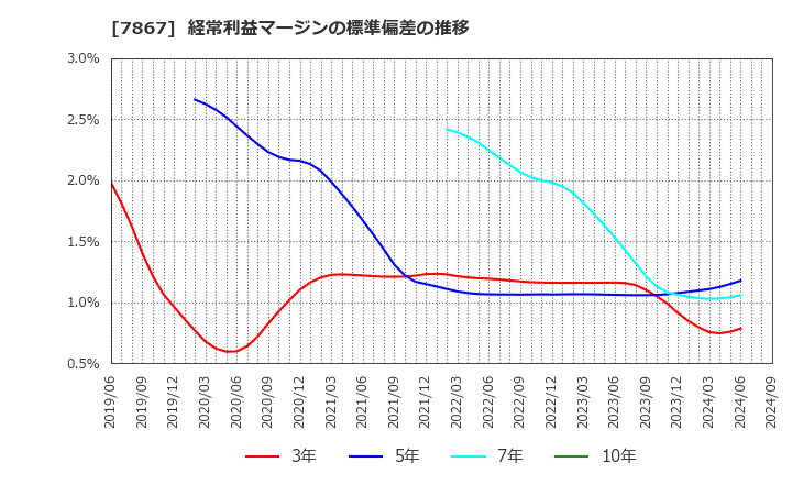 7867 (株)タカラトミー: 経常利益マージンの標準偏差の推移