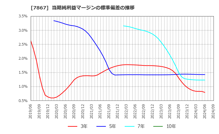 7867 (株)タカラトミー: 当期純利益マージンの標準偏差の推移