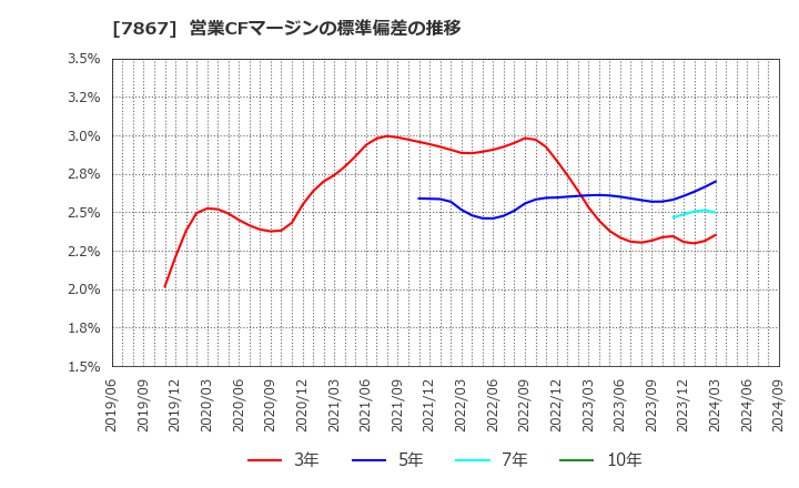 7867 (株)タカラトミー: 営業CFマージンの標準偏差の推移