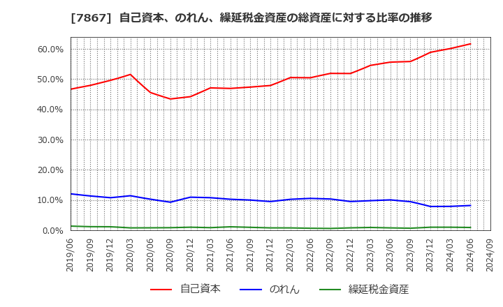 7867 (株)タカラトミー: 自己資本、のれん、繰延税金資産の総資産に対する比率の推移