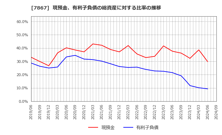 7867 (株)タカラトミー: 現預金、有利子負債の総資産に対する比率の推移