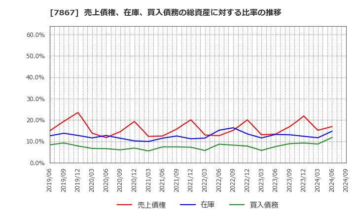 7867 (株)タカラトミー: 売上債権、在庫、買入債務の総資産に対する比率の推移