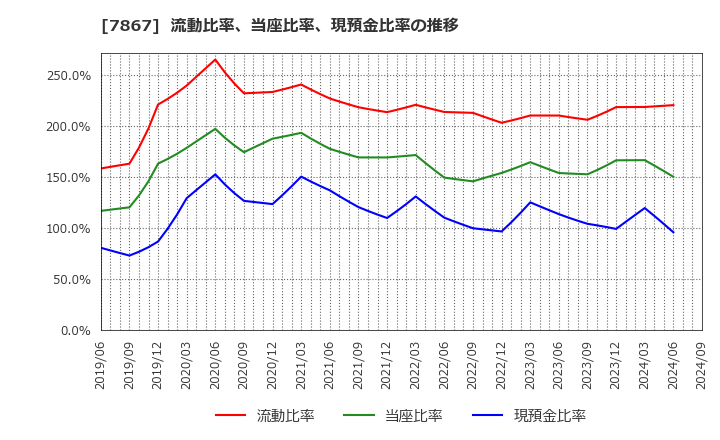 7867 (株)タカラトミー: 流動比率、当座比率、現預金比率の推移