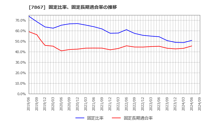 7867 (株)タカラトミー: 固定比率、固定長期適合率の推移