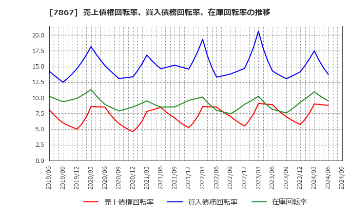 7867 (株)タカラトミー: 売上債権回転率、買入債務回転率、在庫回転率の推移