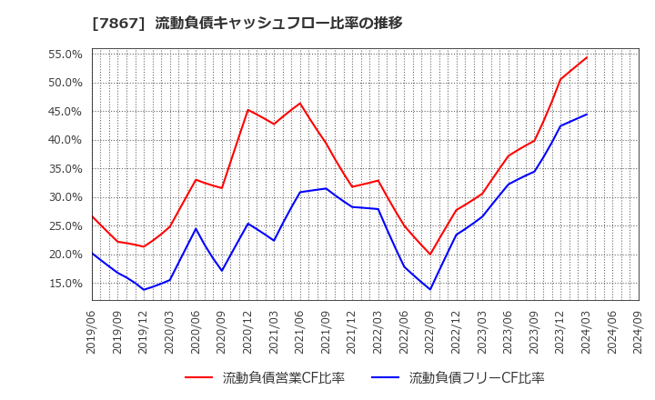 7867 (株)タカラトミー: 流動負債キャッシュフロー比率の推移