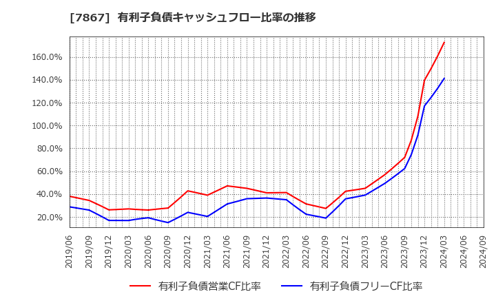 7867 (株)タカラトミー: 有利子負債キャッシュフロー比率の推移