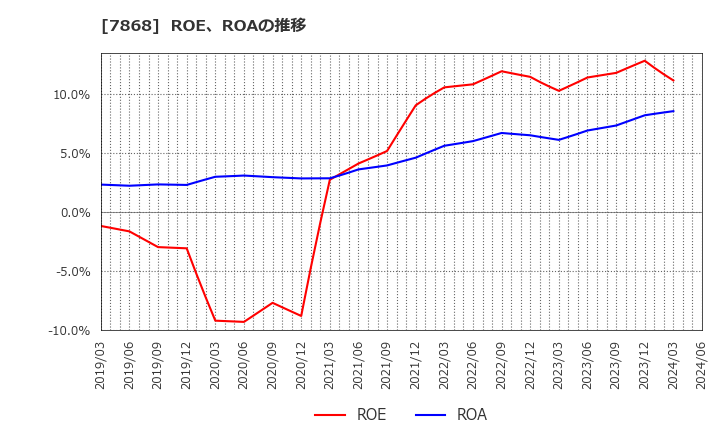 7868 (株)広済堂ホールディングス: ROE、ROAの推移