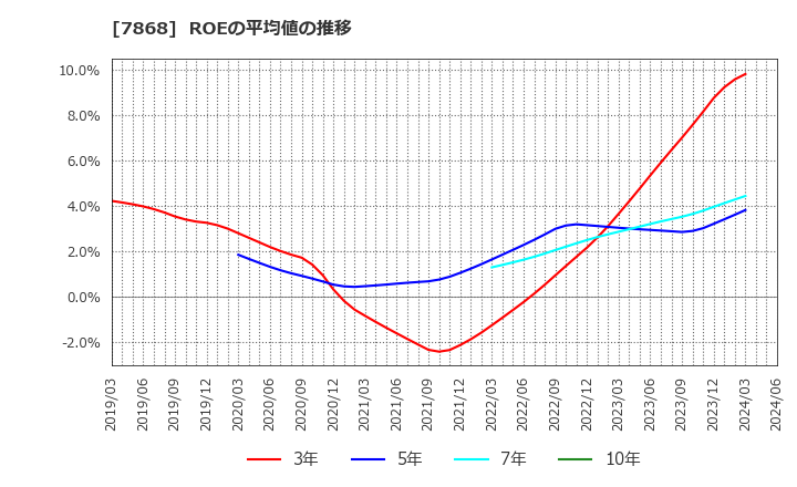 7868 (株)広済堂ホールディングス: ROEの平均値の推移