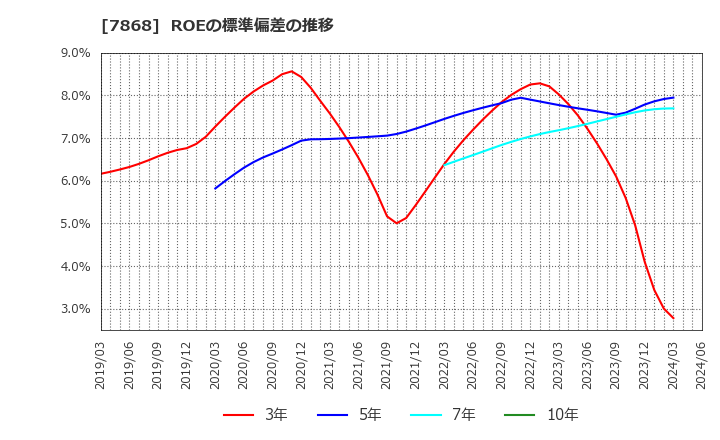 7868 (株)広済堂ホールディングス: ROEの標準偏差の推移