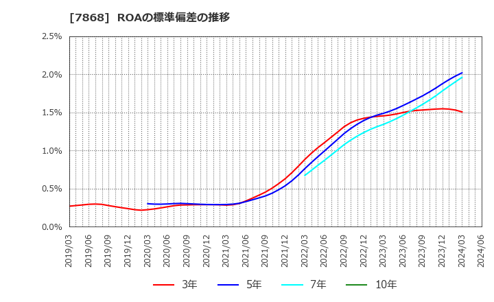7868 (株)広済堂ホールディングス: ROAの標準偏差の推移