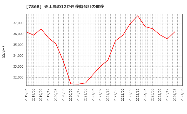 7868 (株)広済堂ホールディングス: 売上高の12か月移動合計の推移