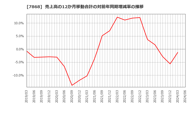 7868 (株)広済堂ホールディングス: 売上高の12か月移動合計の対前年同期増減率の推移