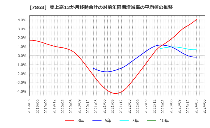 7868 (株)広済堂ホールディングス: 売上高12か月移動合計の対前年同期増減率の平均値の推移