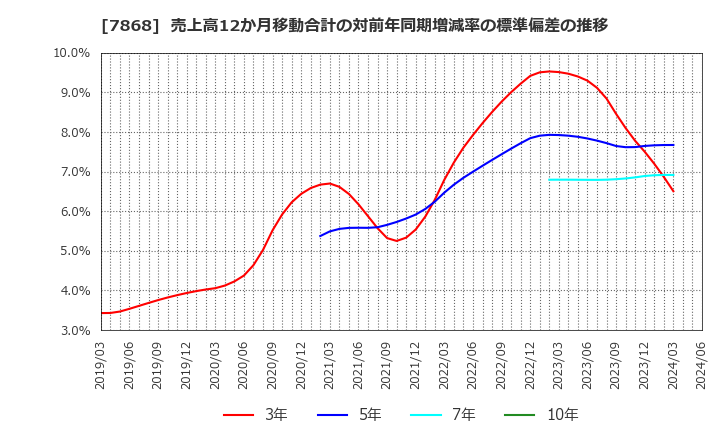 7868 (株)広済堂ホールディングス: 売上高12か月移動合計の対前年同期増減率の標準偏差の推移