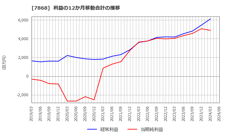 7868 (株)広済堂ホールディングス: 利益の12か月移動合計の推移