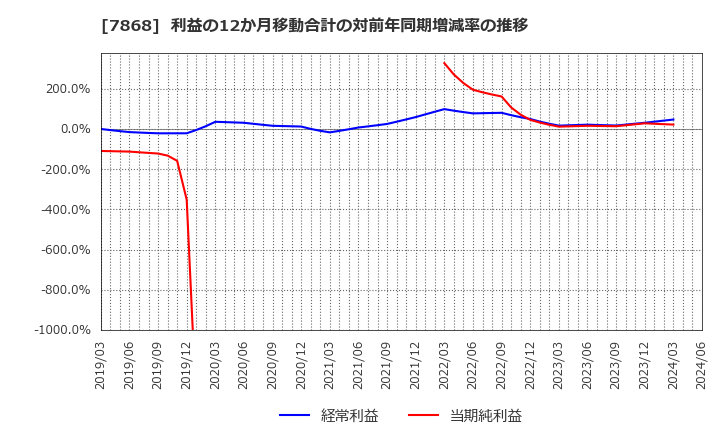 7868 (株)広済堂ホールディングス: 利益の12か月移動合計の対前年同期増減率の推移