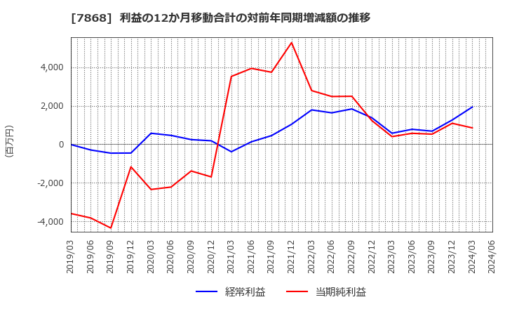 7868 (株)広済堂ホールディングス: 利益の12か月移動合計の対前年同期増減額の推移