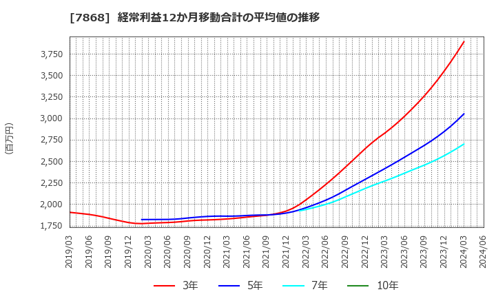 7868 (株)広済堂ホールディングス: 経常利益12か月移動合計の平均値の推移