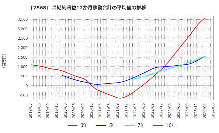 7868 (株)広済堂ホールディングス: 当期純利益12か月移動合計の平均値の推移