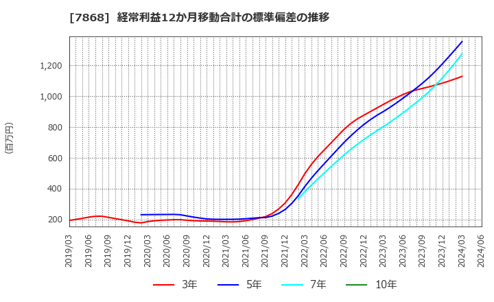 7868 (株)広済堂ホールディングス: 経常利益12か月移動合計の標準偏差の推移