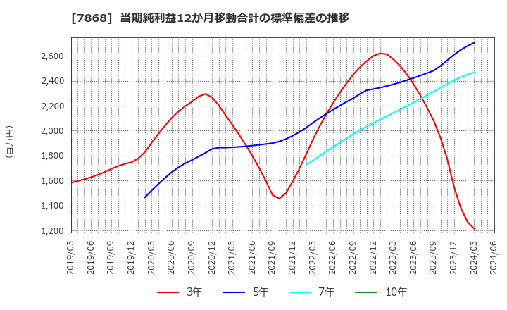 7868 (株)広済堂ホールディングス: 当期純利益12か月移動合計の標準偏差の推移