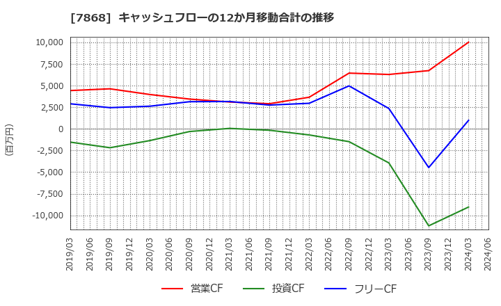 7868 (株)広済堂ホールディングス: キャッシュフローの12か月移動合計の推移