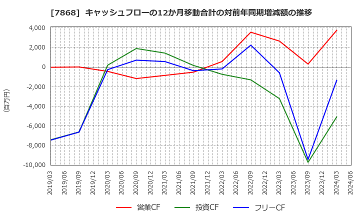 7868 (株)広済堂ホールディングス: キャッシュフローの12か月移動合計の対前年同期増減額の推移