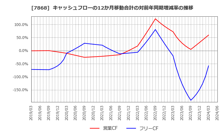 7868 (株)広済堂ホールディングス: キャッシュフローの12か月移動合計の対前年同期増減率の推移