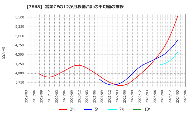 7868 (株)広済堂ホールディングス: 営業CFの12か月移動合計の平均値の推移