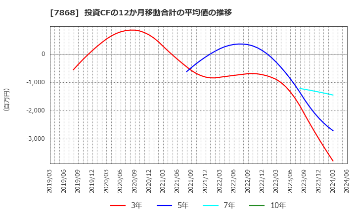 7868 (株)広済堂ホールディングス: 投資CFの12か月移動合計の平均値の推移