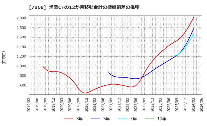 7868 (株)広済堂ホールディングス: 営業CFの12か月移動合計の標準偏差の推移