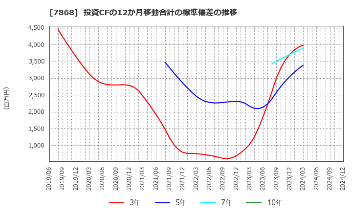 7868 (株)広済堂ホールディングス: 投資CFの12か月移動合計の標準偏差の推移