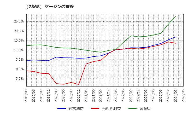 7868 (株)広済堂ホールディングス: マージンの推移