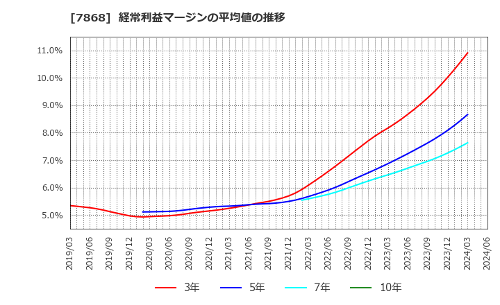 7868 (株)広済堂ホールディングス: 経常利益マージンの平均値の推移