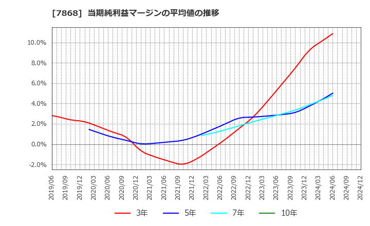 7868 (株)広済堂ホールディングス: 当期純利益マージンの平均値の推移