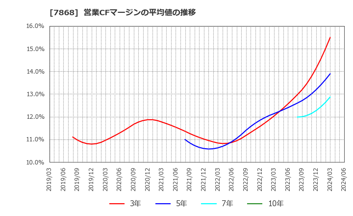 7868 (株)広済堂ホールディングス: 営業CFマージンの平均値の推移