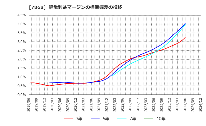 7868 (株)広済堂ホールディングス: 経常利益マージンの標準偏差の推移