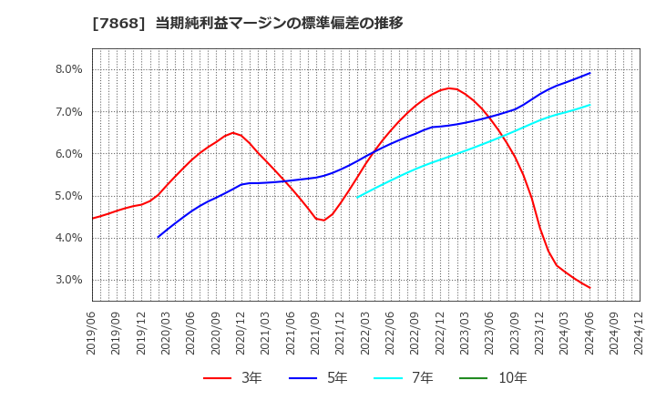 7868 (株)広済堂ホールディングス: 当期純利益マージンの標準偏差の推移