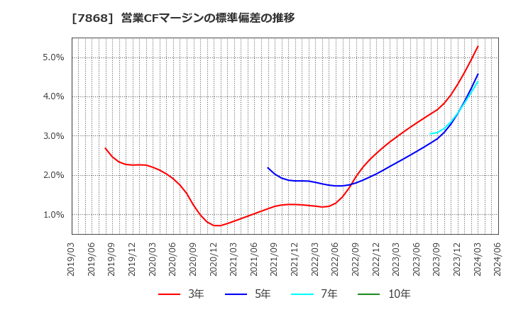 7868 (株)広済堂ホールディングス: 営業CFマージンの標準偏差の推移