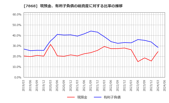 7868 (株)広済堂ホールディングス: 現預金、有利子負債の総資産に対する比率の推移