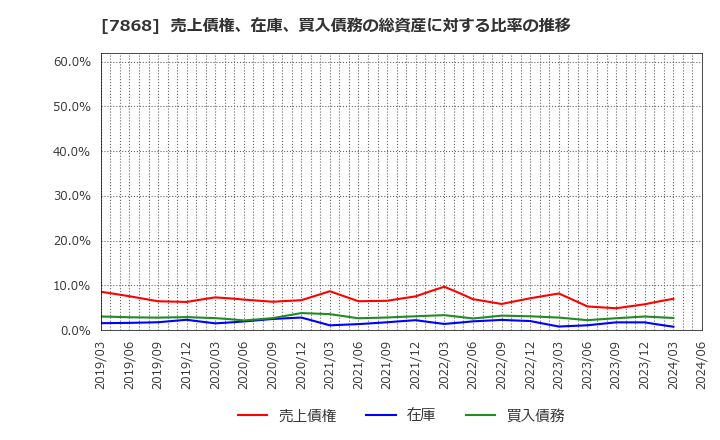 7868 (株)広済堂ホールディングス: 売上債権、在庫、買入債務の総資産に対する比率の推移