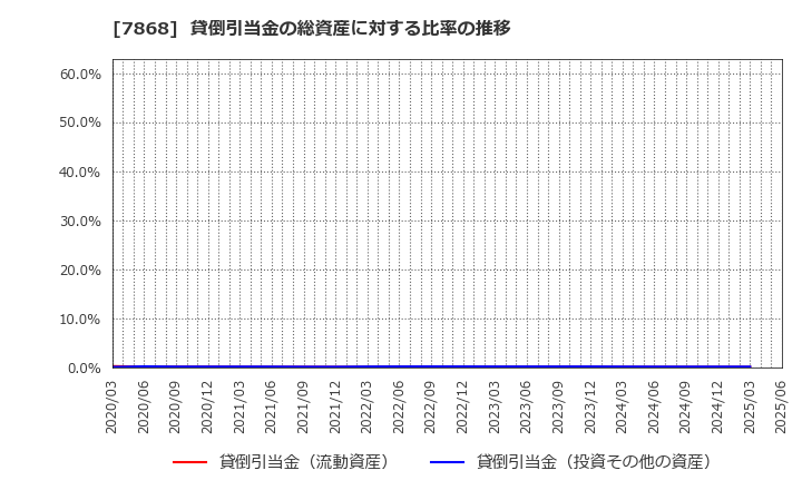 7868 (株)広済堂ホールディングス: 貸倒引当金の総資産に対する比率の推移