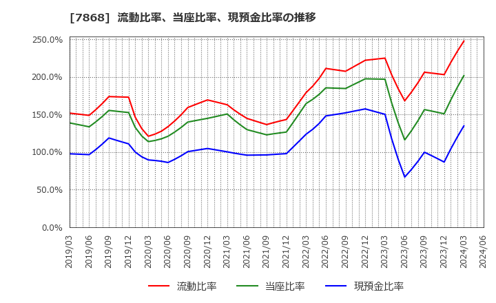 7868 (株)広済堂ホールディングス: 流動比率、当座比率、現預金比率の推移