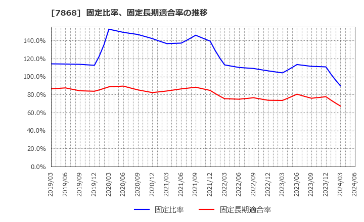 7868 (株)広済堂ホールディングス: 固定比率、固定長期適合率の推移