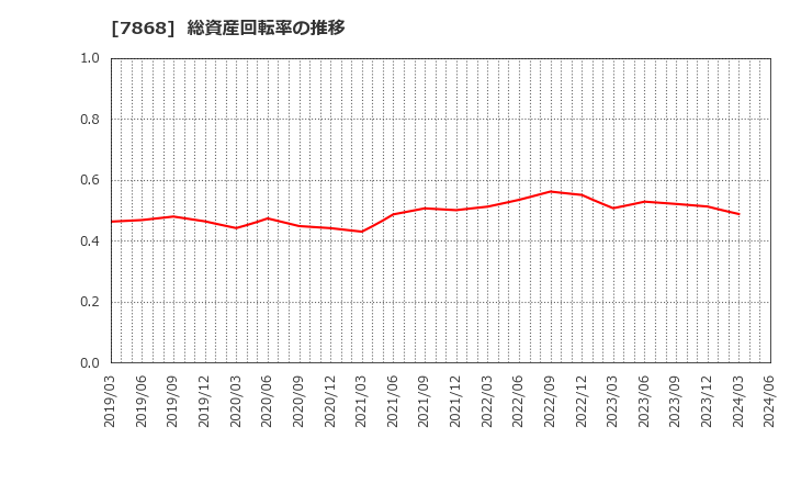 7868 (株)広済堂ホールディングス: 総資産回転率の推移