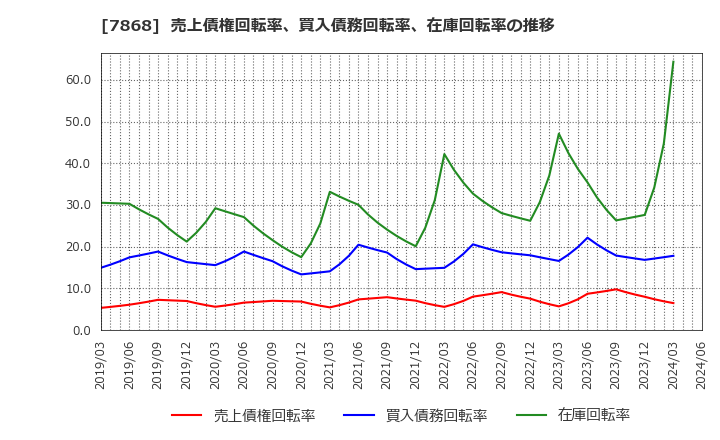 7868 (株)広済堂ホールディングス: 売上債権回転率、買入債務回転率、在庫回転率の推移