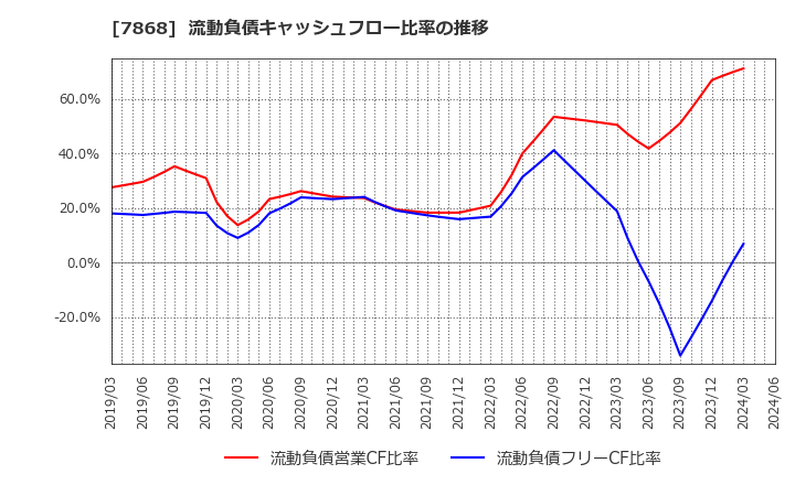 7868 (株)広済堂ホールディングス: 流動負債キャッシュフロー比率の推移